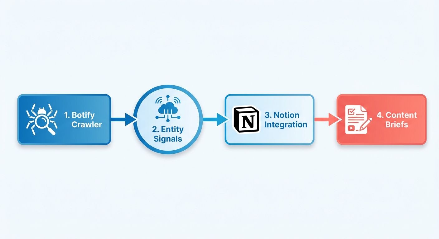 Process Flow Diagram