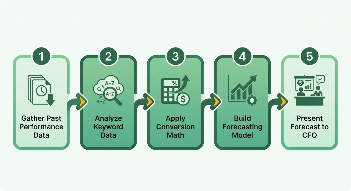 Process Flow Diagram