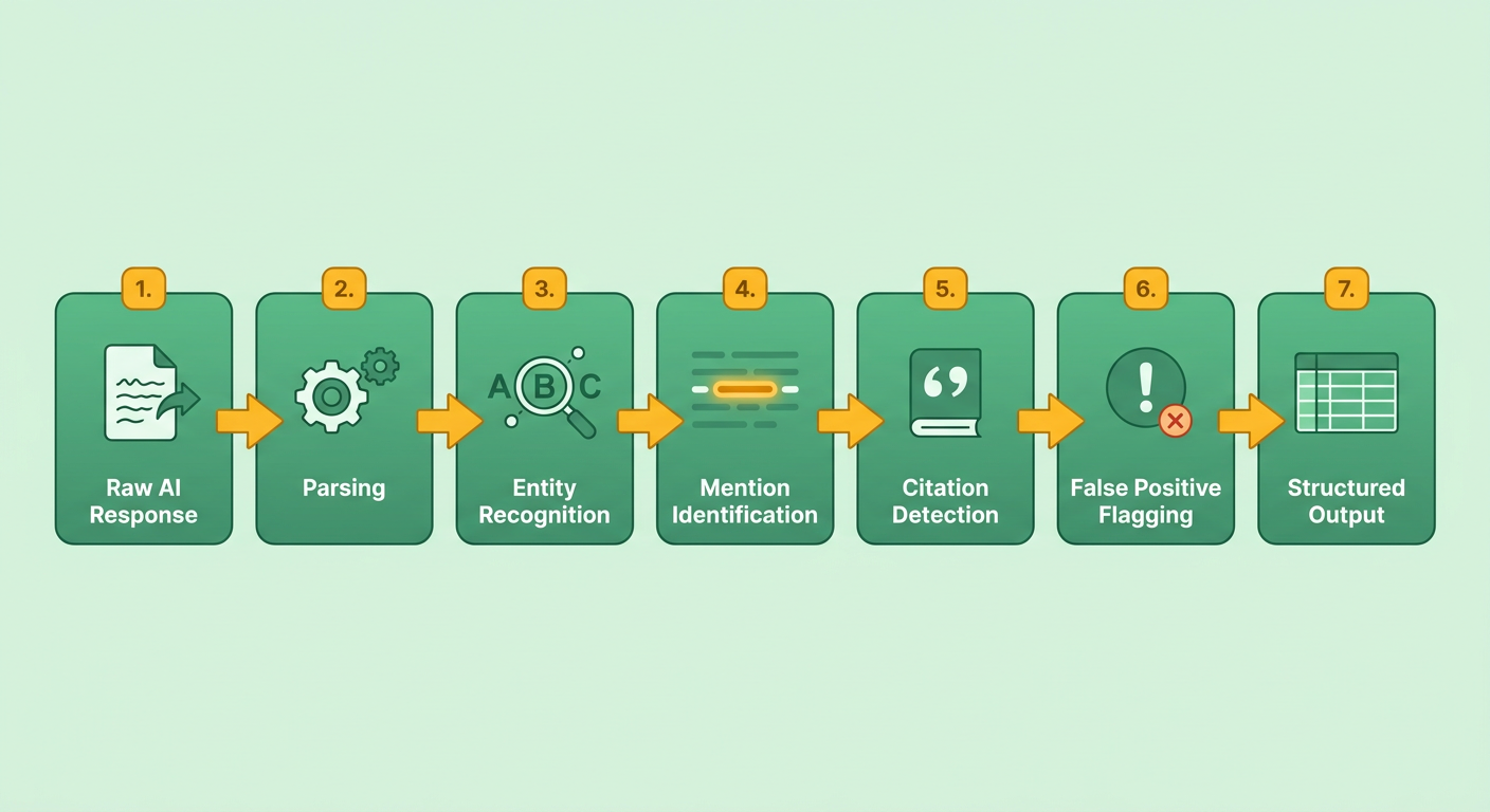 Process Flow Diagram