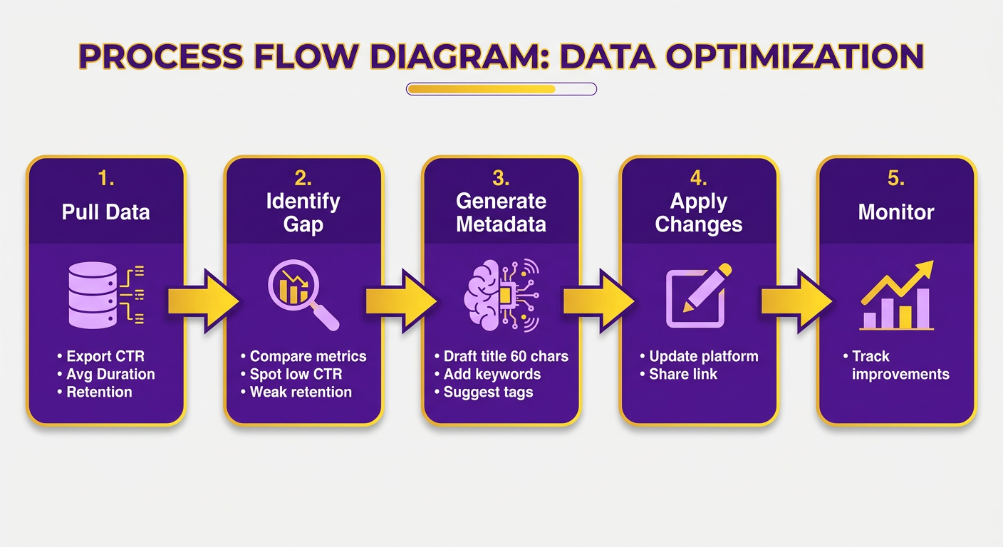 Process Flow Diagram