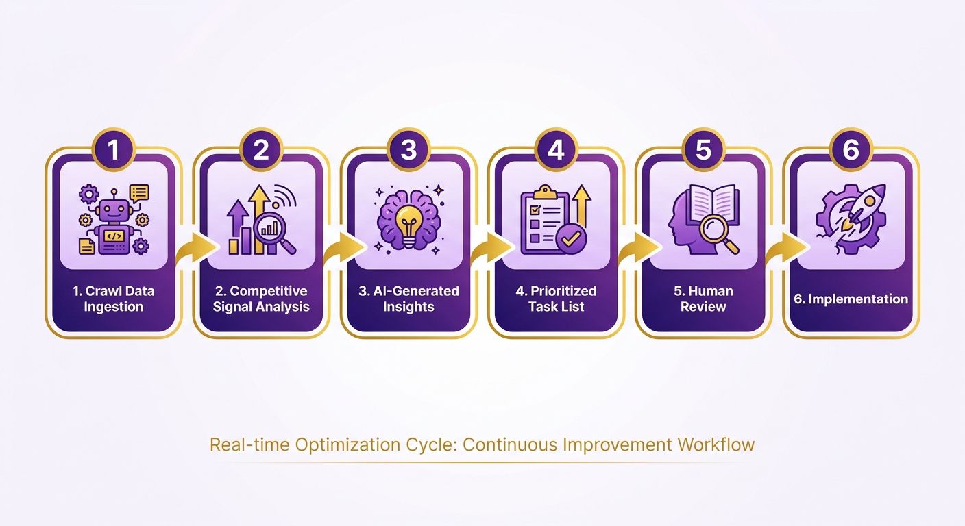 Process Flow Diagram