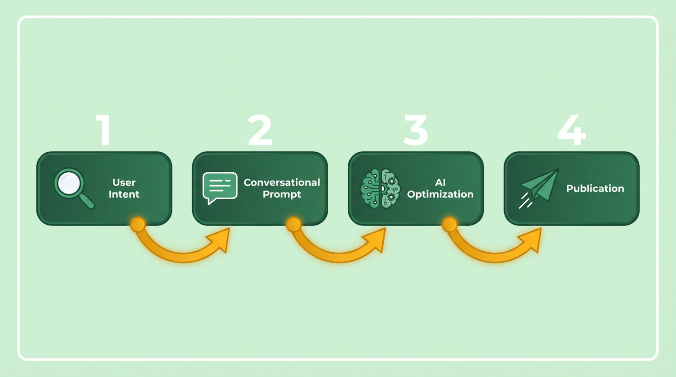 Process Flow Diagram