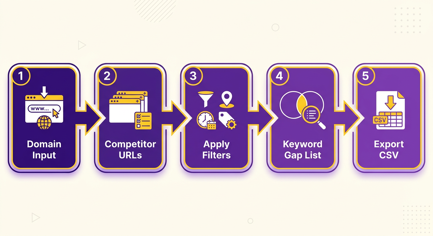 Process Flow Diagram