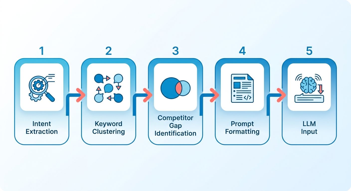 Process Flow Diagram