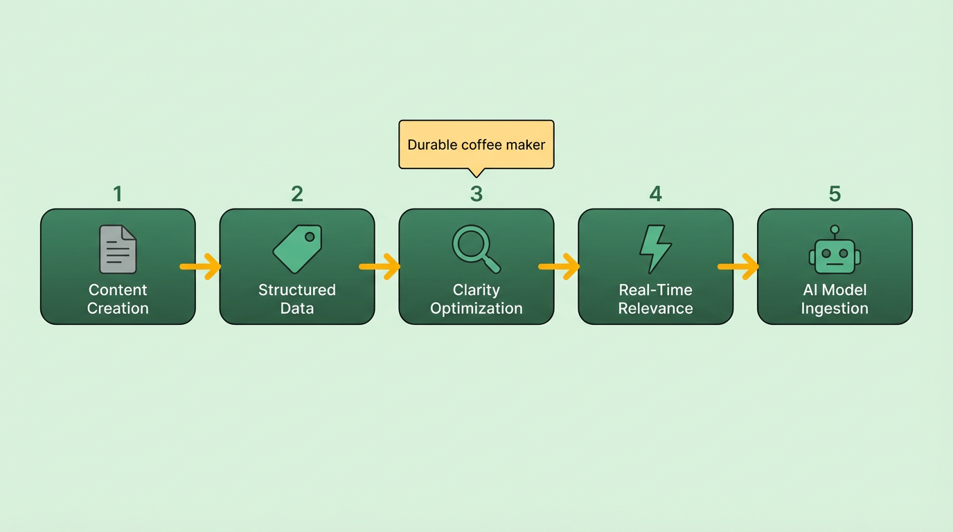Process Flow Diagram