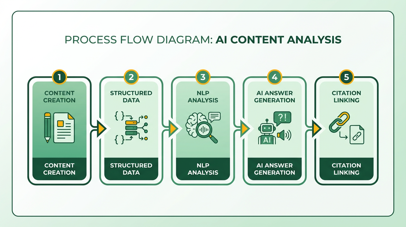 Process Flow Diagram
