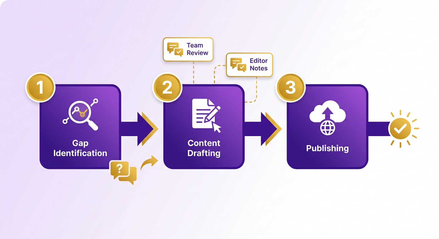 Process Flow Diagram
