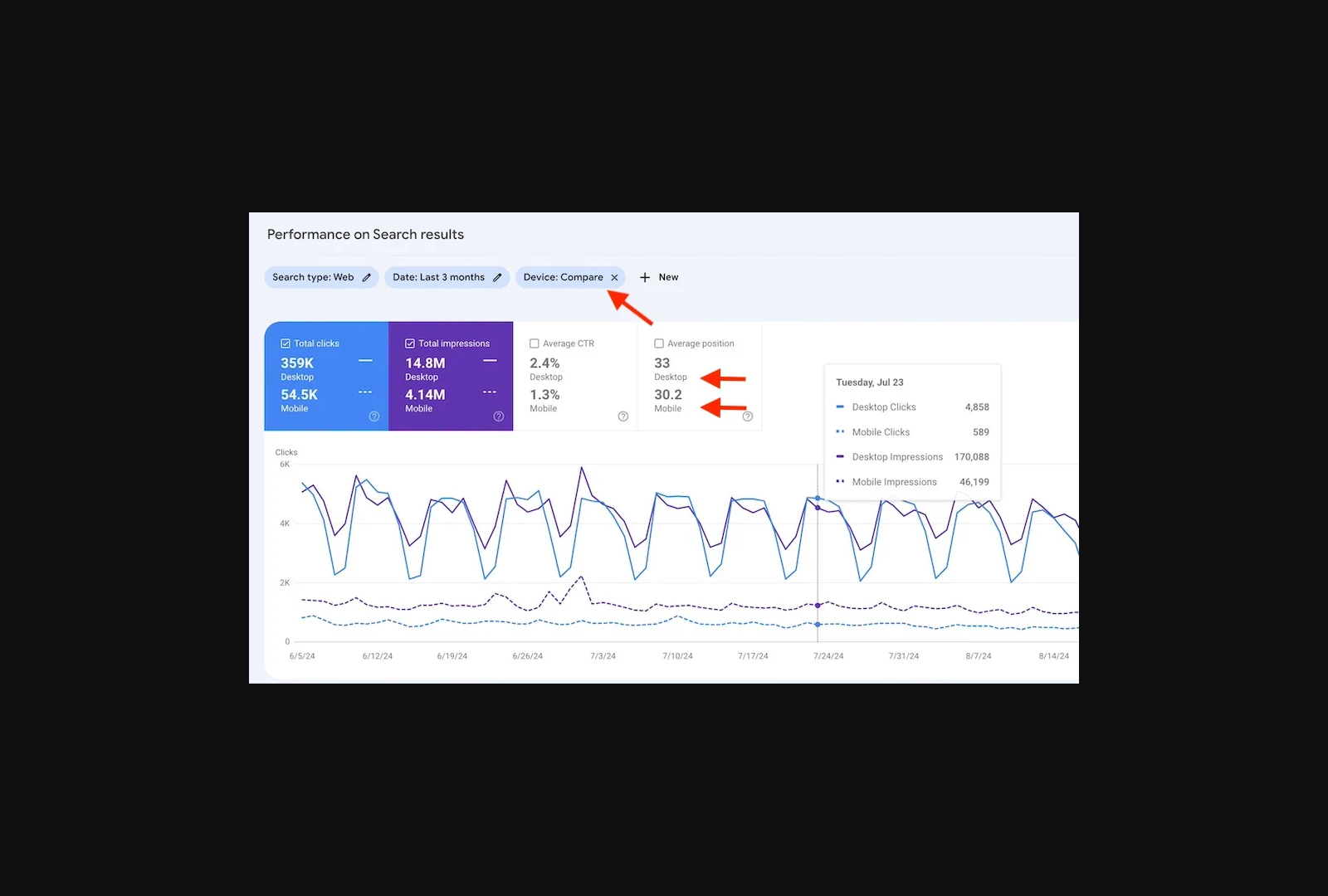 Screenshot: Screenshot of the Google Search Console Performance report showing mobile vs desktop traffic comparison.