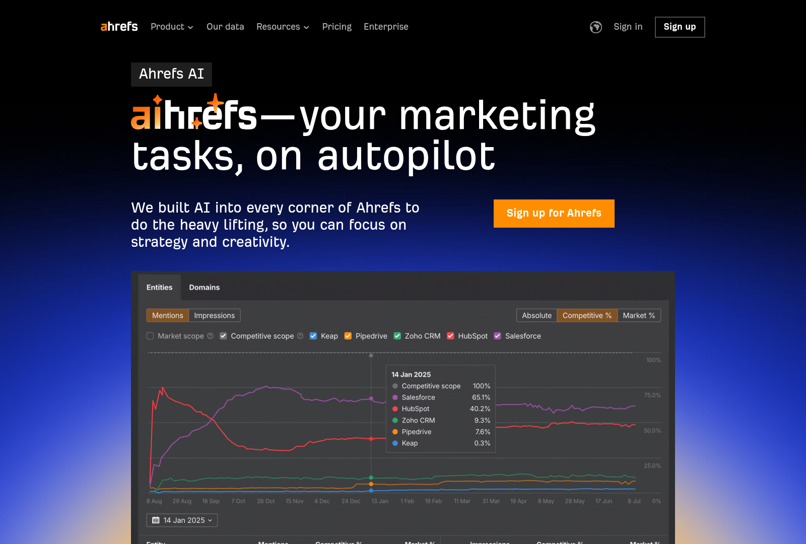 Screenshot: Ahrefs AI page displaying AI‑powered keyword research, content creation, brand tracking, and technical SEO tools.