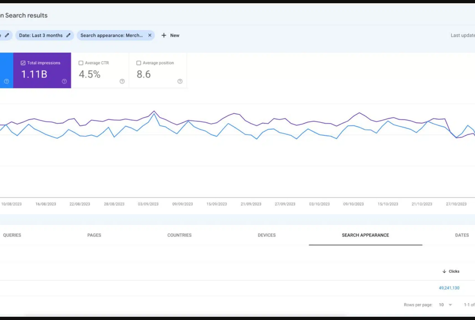Screenshot: Screenshot of Google Search Console performance report.