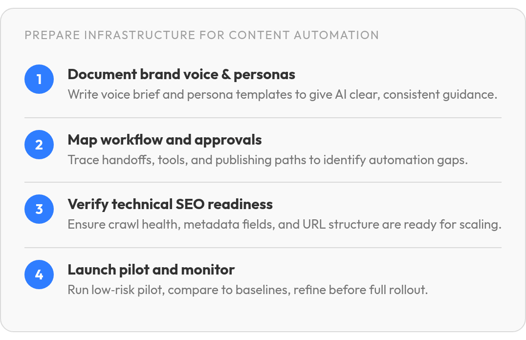 Step by step: Document brand voice & personas; Map workflow and approvals; Verify technical SEO readiness; Launch pilot and monitor