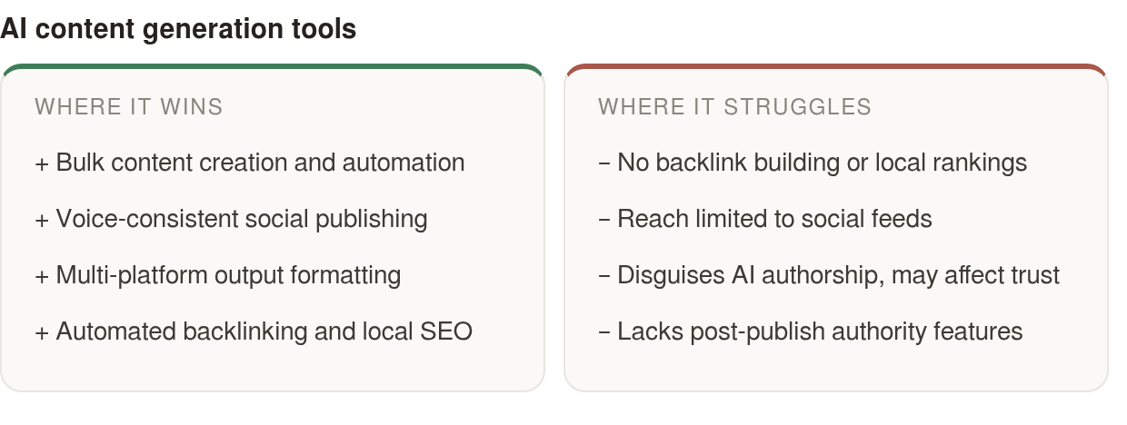 Strengths and limits: strengths — Bulk content creation and automation, Voice‑consistent social publishing, Multi‑platform output formatting; limits — No backlink building or local rankings, Reach limited to social feeds, Disguises AI authorship, may