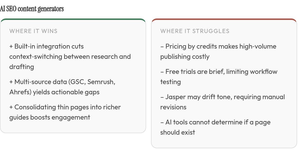 Strengths and limits: strengths — Built‑in integration cuts context‑switching between research and drafting, Multi‑source data (GSC, Semrush, Ahrefs) yields actionable gaps, Consolidating thin pages into richer guides boosts engagement; limits — Pric