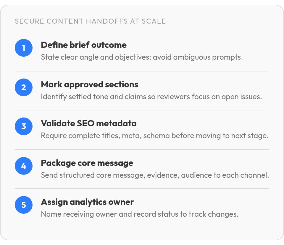 Step by step: Define brief outcome; Mark approved sections; Validate SEO metadata; Package core message; Assign analytics owner