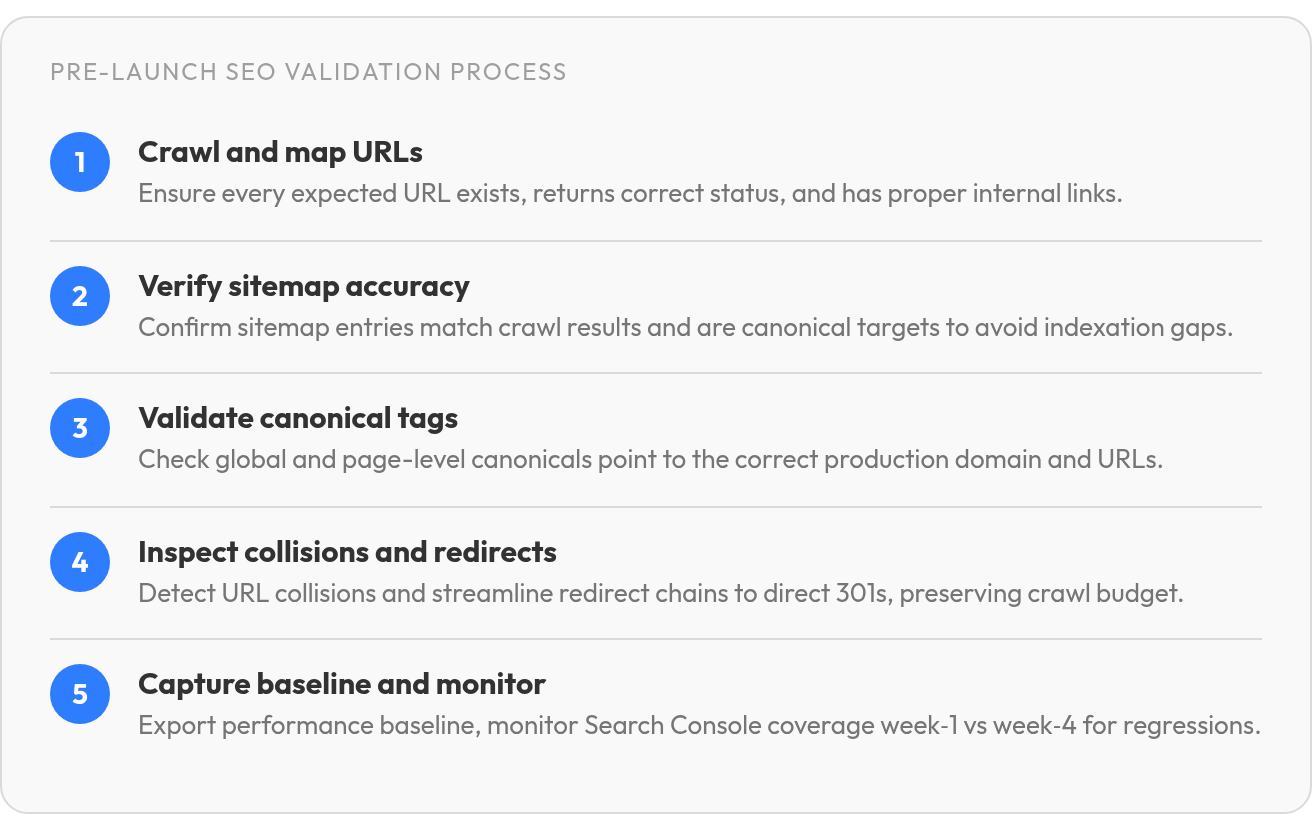 Step by step: Crawl and map URLs; Verify sitemap accuracy; Validate canonical tags; Inspect collisions and redirects; Capture baseline and monitor