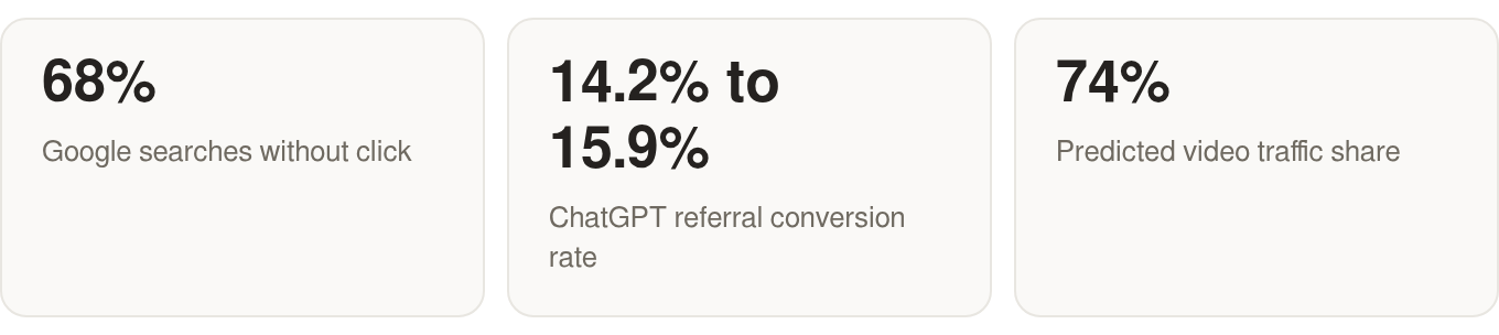 Key numbers: verify any AI-referral or video-traffic figures before publishing