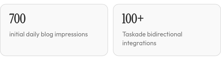 The key numbers: 700 initial daily blog impressions; over 750,000 daily impressions after automation; 100+ Taskade bidirectional integrations