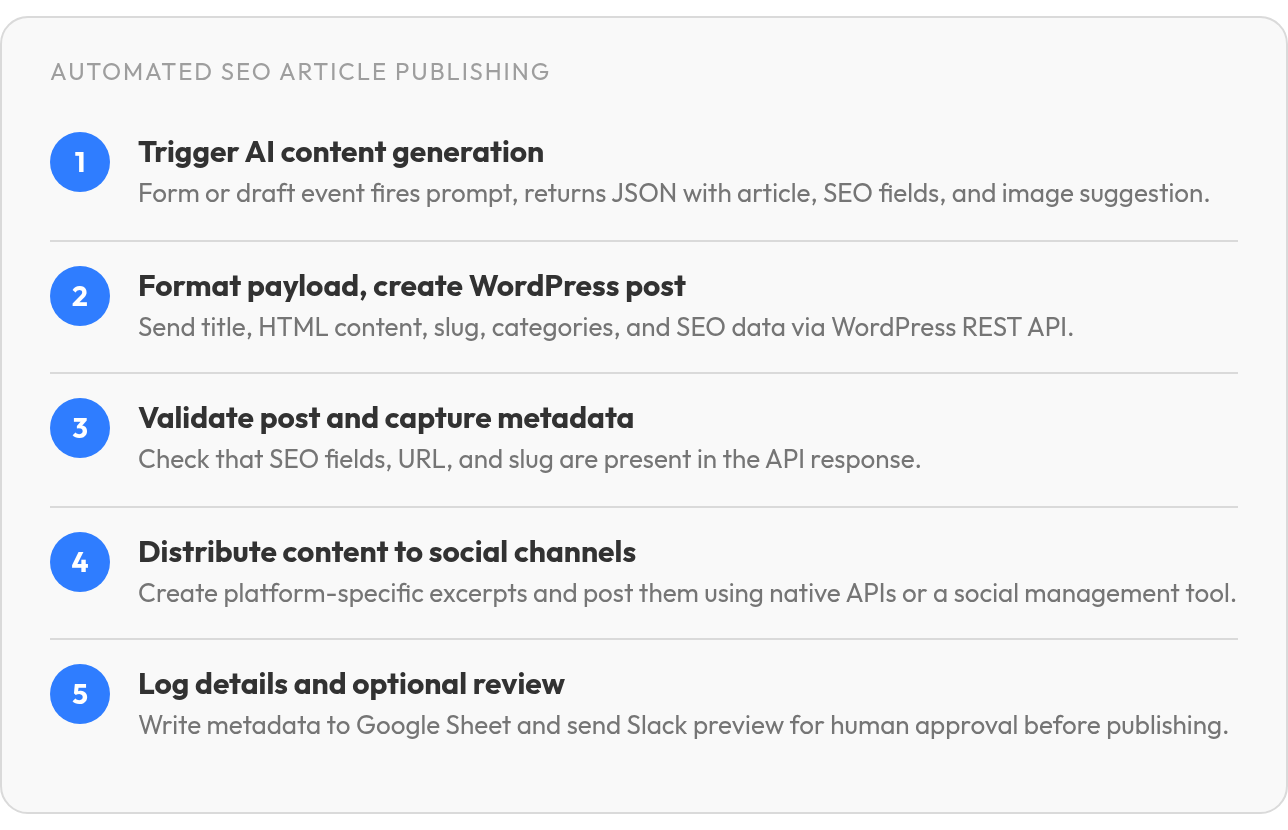 Step by step: Trigger AI content generation; Format payload, create WordPress post; Validate post and capture metadata; Distribute content to social channels; Log details and optional review