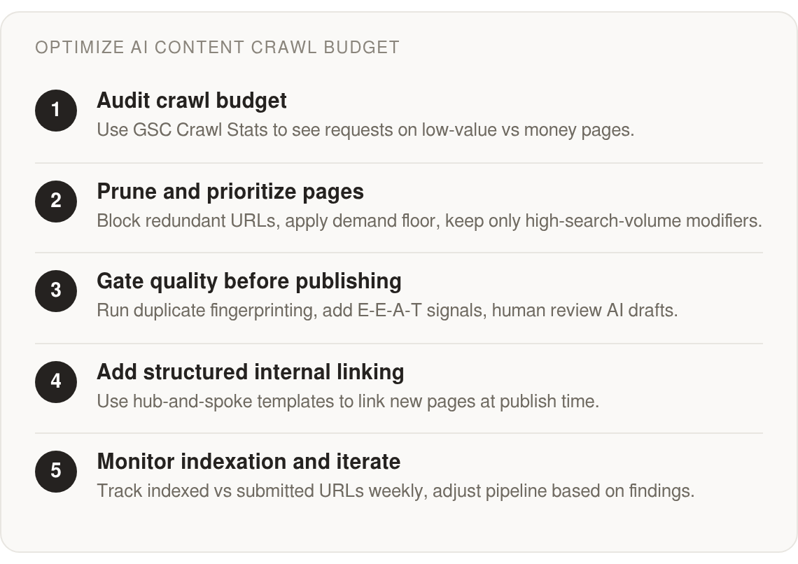 Step by step: Audit crawl budget; Prune and prioritize pages; Gate quality before publishing; Add structured internal linking; Monitor indexation and iterate