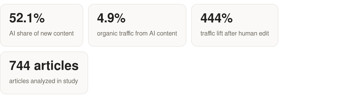Illustrated stat tiles covering the gap between AI content volume and traffic results