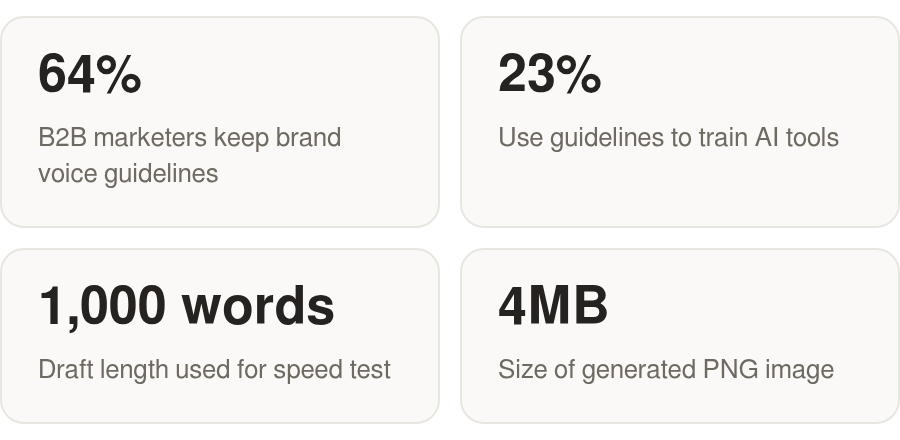 Key considerations for AI drafting speed and brand voice alignment