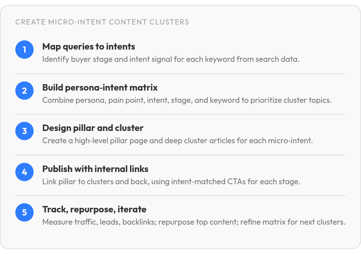 Step by step: Map queries to intents; Build persona‑intent matrix; Design pillar and cluster; Publish with internal links; Track, repurpose, iterate