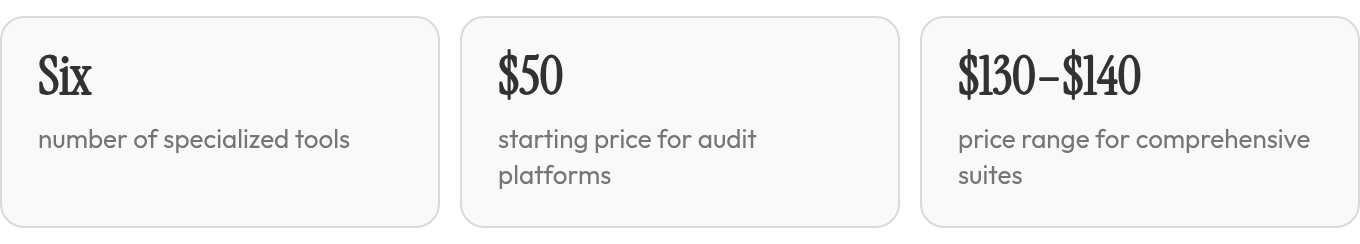 The key numbers: Six number of specialized tools; $50 starting price for audit platforms; $130–$140 price range for comprehensive suites