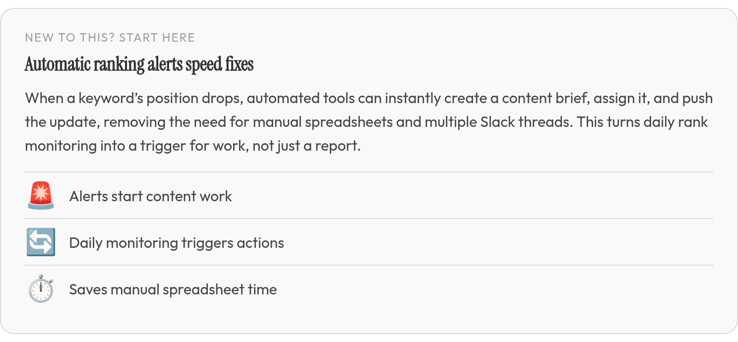 In plain terms: When a keyword’s position drops, automated tools can create a content brief, assign it, and push the update, reducing manual spreadsheets and Slack threads.