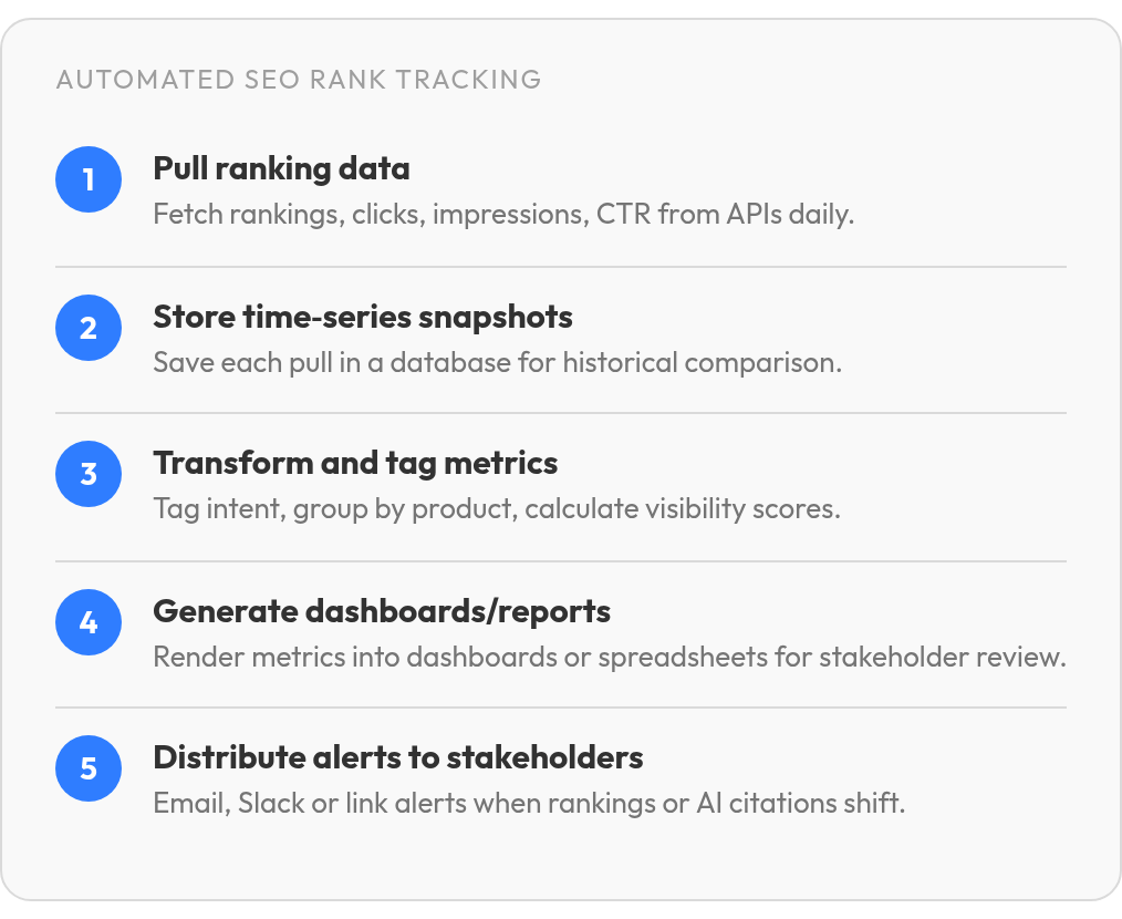 Step by step: Pull ranking data; Store time‑series snapshots; Transform and tag metrics; Generate dashboards/reports; Distribute alerts to stakeholders
