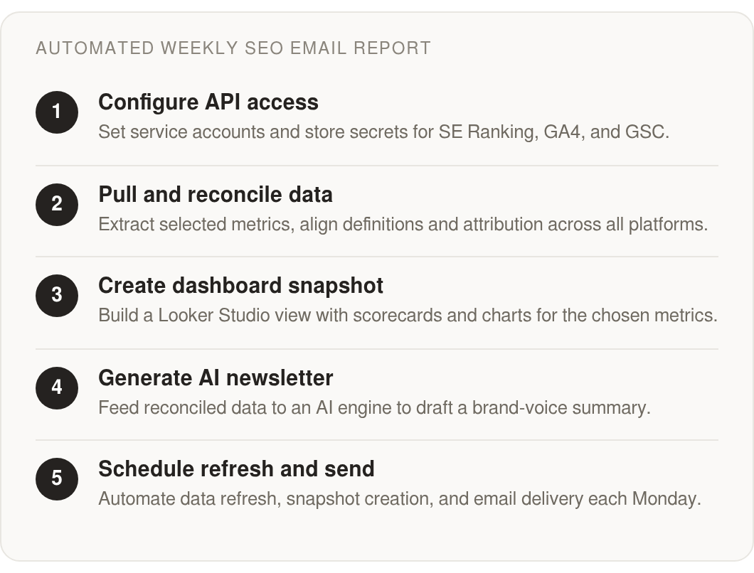 Step by step: Configure API access; Pull and reconcile data; Create dashboard snapshot; Generate AI newsletter; Schedule refresh and send