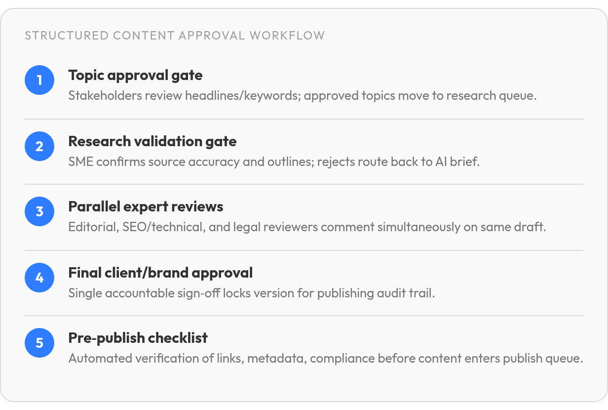 Step by step: Topic approval gate; Research validation gate; Parallel expert reviews; Final client/brand approval; Pre‑publish checklist