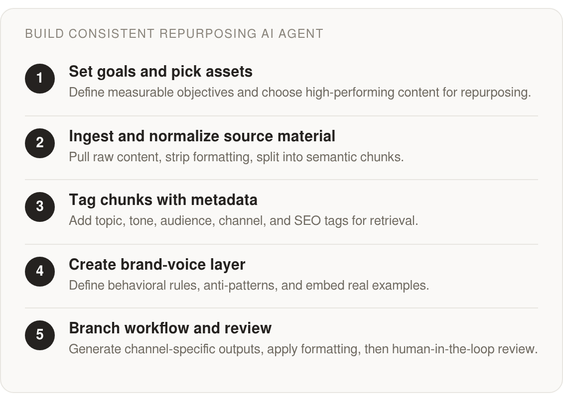 Step by step: Set goals and pick assets; Ingest and normalize source material; Tag chunks with metadata; Create brand‑voice layer; Branch workflow and review
