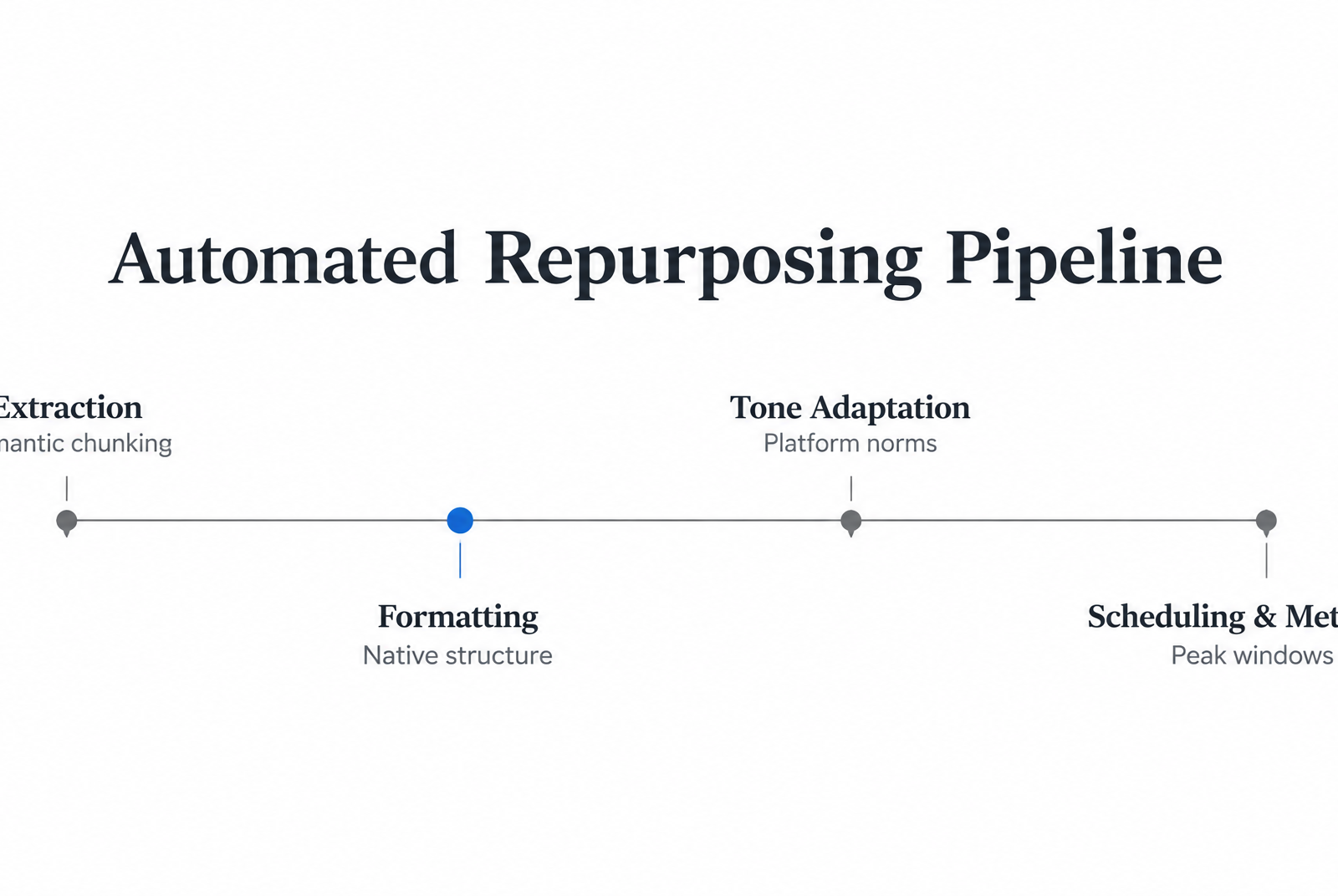 Timeline