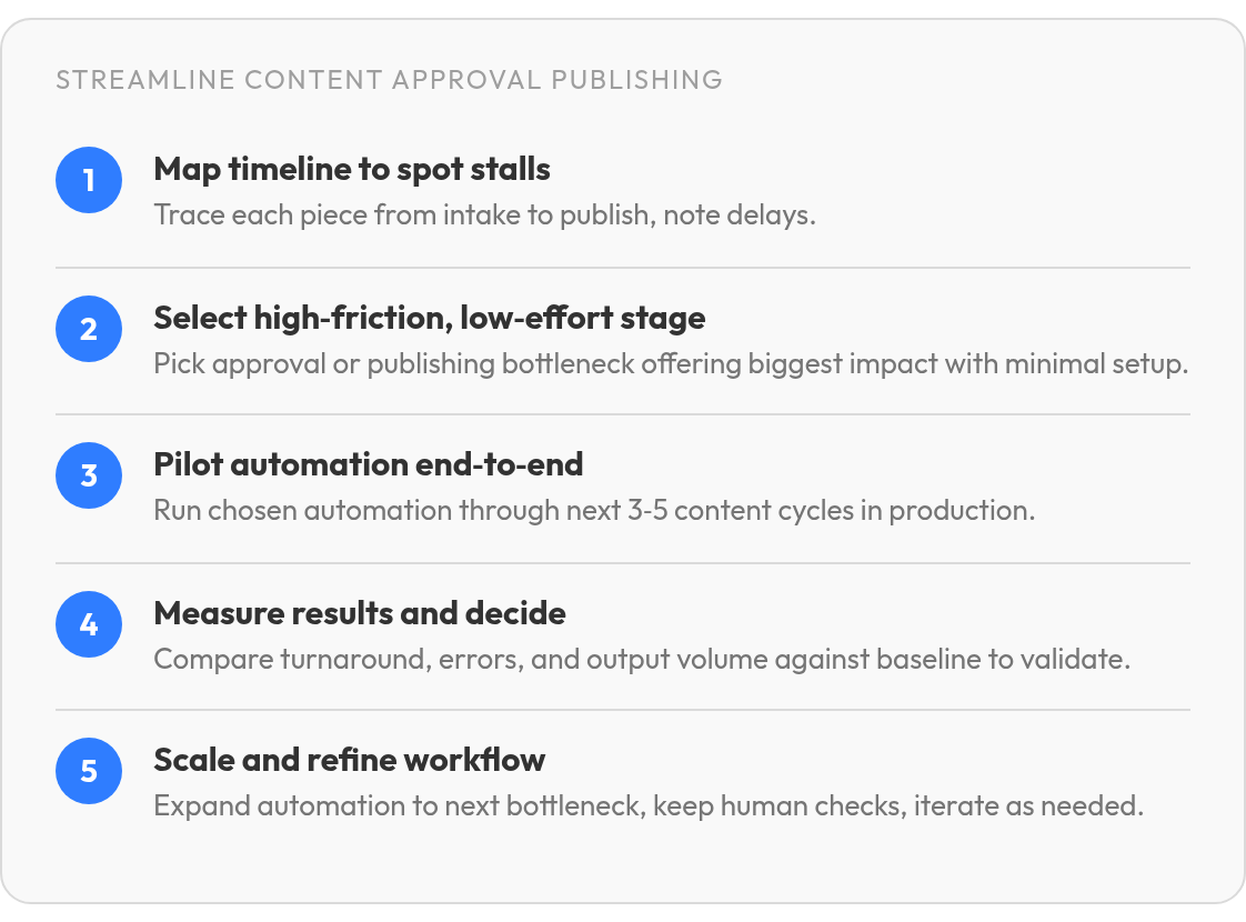 Step by step: Map timeline to spot stalls; Select high‑friction, low‑effort stage; Pilot automation end‑to‑end; Measure results and decide; Scale and refine workflow