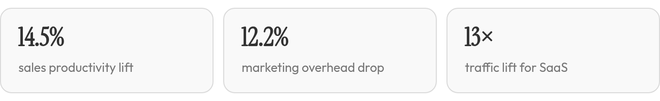 The key numbers: 14.5% sales productivity lift; 12.2% marketing overhead drop