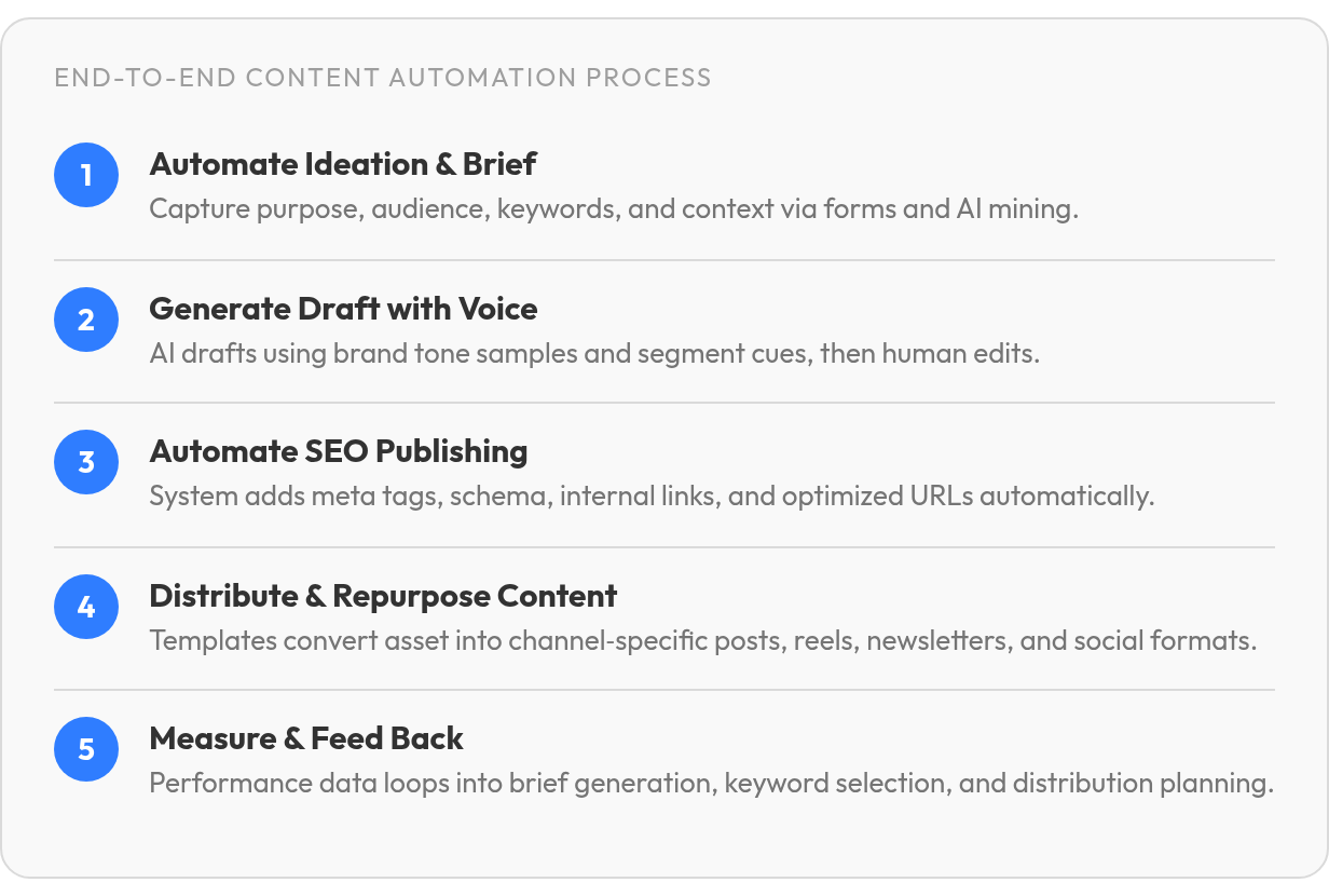 Step by step: Automate Ideation & Brief; Generate Draft with Voice; Automate SEO Publishing; Distribute & Repurpose Content; Measure & Feed Back