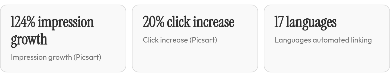 The key numbers: 124% impression growth Impression growth (Picsart); 20% click increase Click increase (Picsart); 17 languages Languages automated linking; Three low-code approaches Low-code automation approaches
