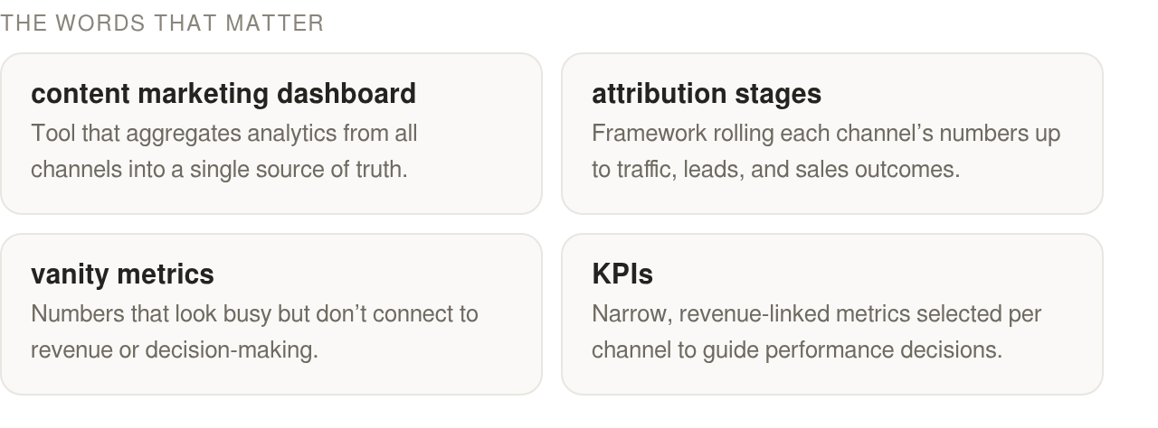 Key terms: content marketing dashboard — Tool that aggregates analytics from all channels into a single source of; attribution stages — Framework rolling each channel’s numbers up to traffic, leads, and sales outcomes.; vanity metrics — Numbers that