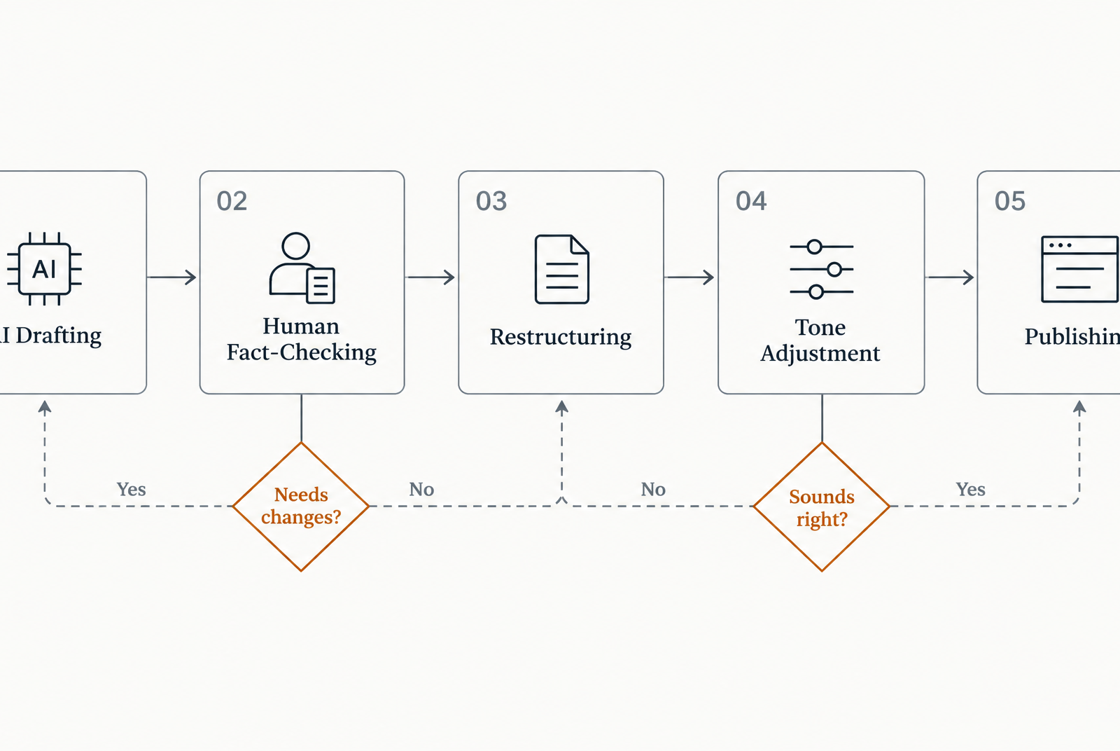 Process Flow Diagram