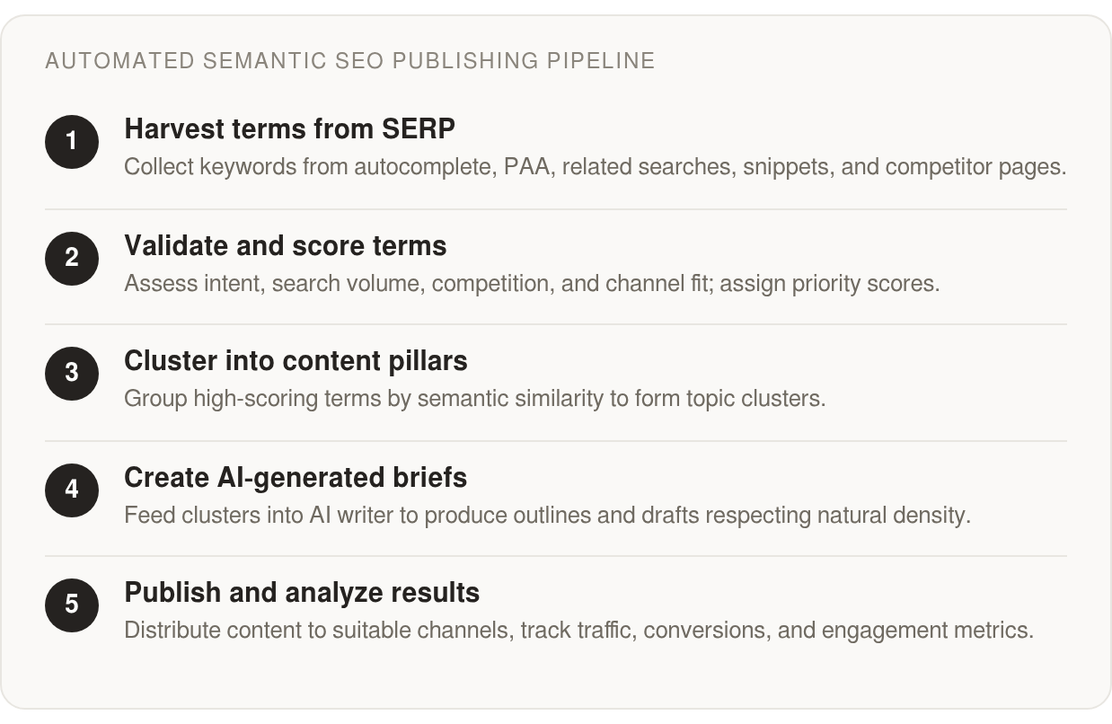Step by step: Harvest terms from SERP; Validate and score terms; Cluster into content pillars; Create AI‑generated briefs; Publish and analyze results