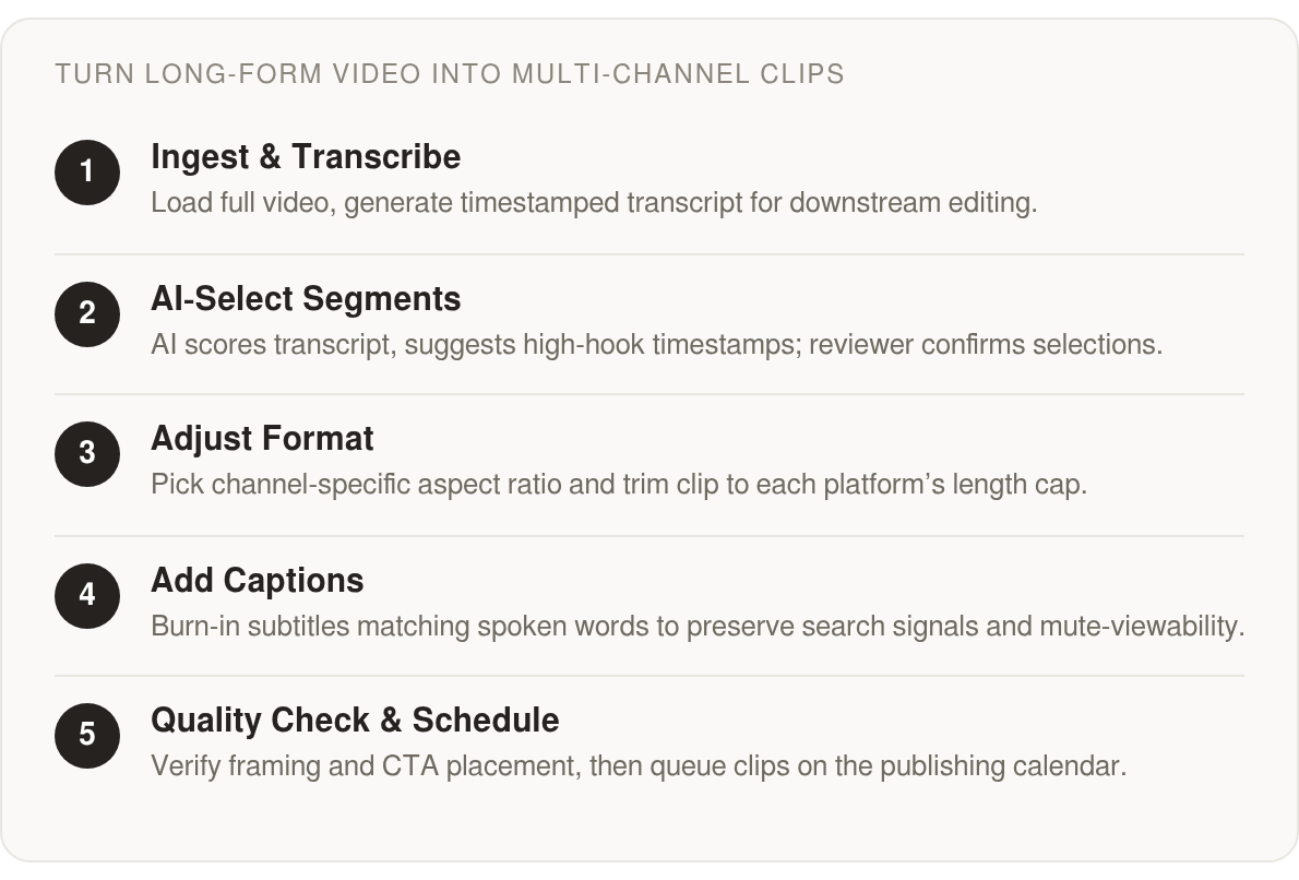 Step by step: Ingest & Transcribe; AI‑Select Segments; Adjust Format; Add Captions; Quality Check & Schedule