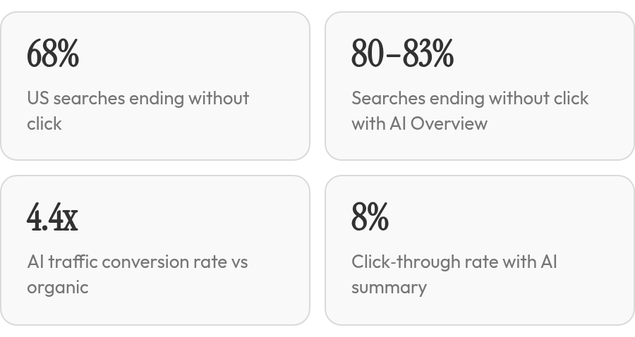 The key numbers: 68% US searches ending without click; 80–83% Searches ending without click with AI Overview; 4.4x AI traffic conversion rate vs organic; 8% Click‑through rate with AI summary