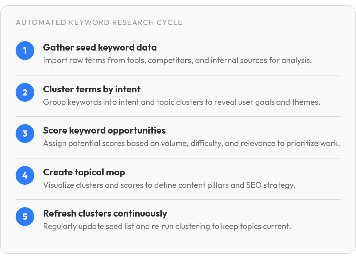 Step by step: Gather seed keyword data; Cluster terms by intent; Score keyword opportunities; Create topical map; Refresh clusters continuously
