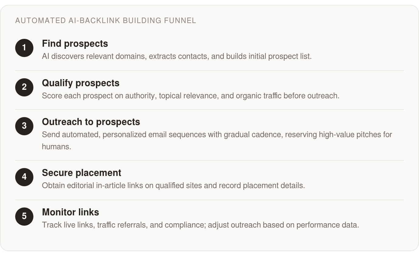 Step by step: Find prospects; Qualify prospects; Outreach to prospects; Secure placement; Monitor links