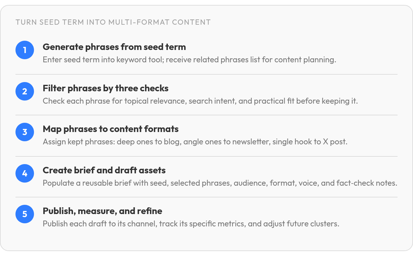 Step by step: Generate phrases from seed term; Filter phrases by three checks; Map phrases to content formats; Create brief and draft assets; Publish, measure, and refine