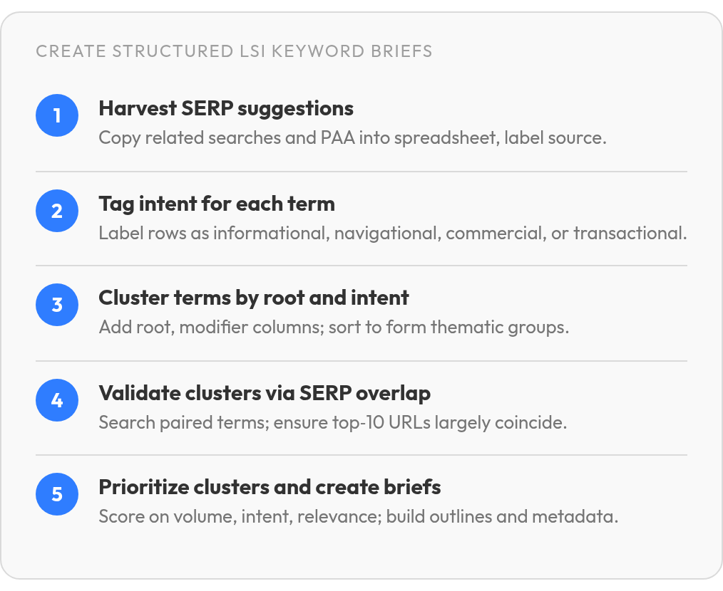 Step by step: Harvest SERP suggestions; Tag intent for each term; Cluster terms by root and intent; Validate clusters via SERP overlap; Prioritize clusters and create briefs