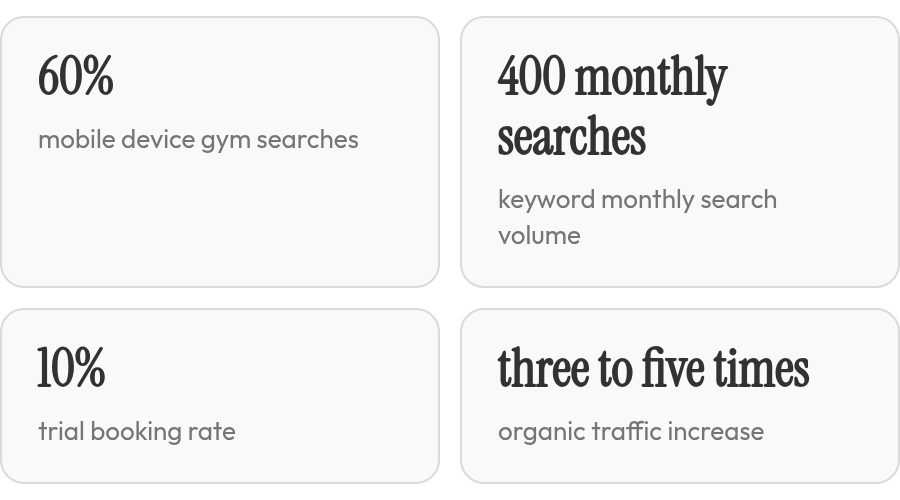The key numbers: 60% mobile device gym searches; 400 monthly searches keyword monthly search volume; 10% trial booking rate; three to five times organic traffic increase