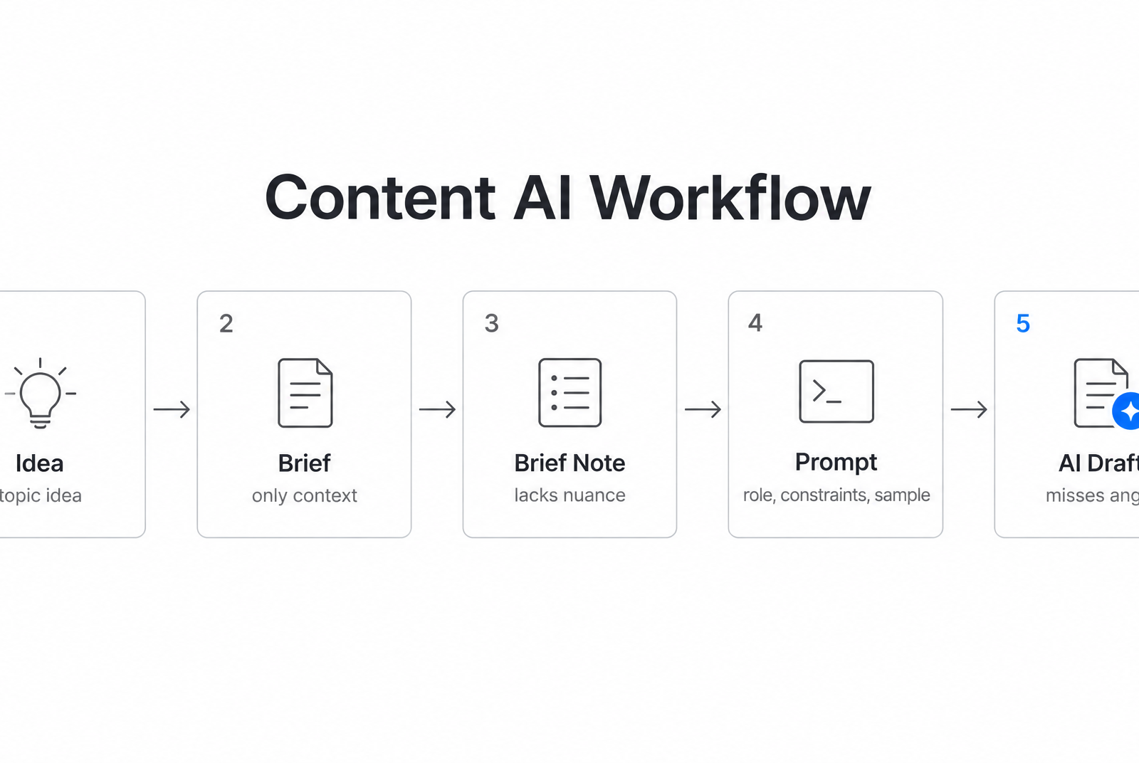 Process Flow Diagram