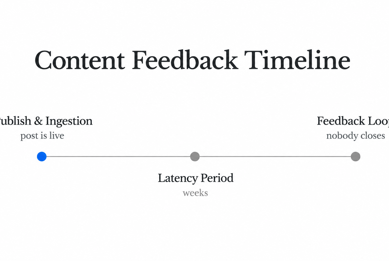 Timeline