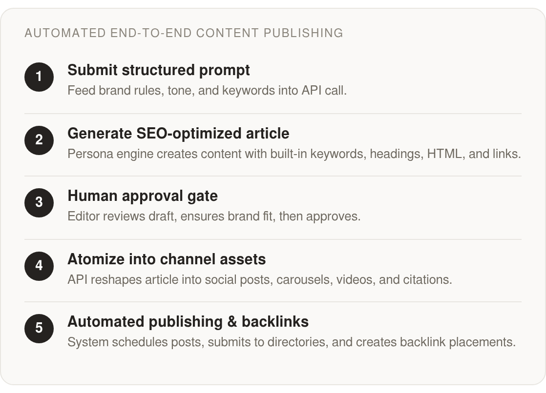 Step-by-step content workflow from prompt to publishing and backlinks.